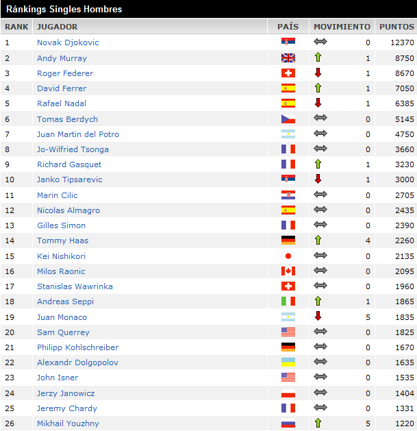 Ranking ATP: Ferrer por delante de Nadal - Digital Deporte